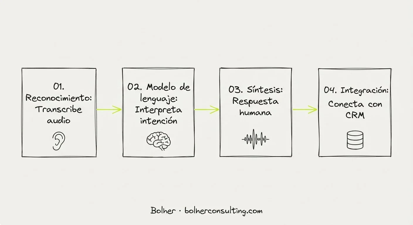 Infografía del proceso técnico de un agente de voz IA: reconocimiento, lenguaje, síntesis e integración.