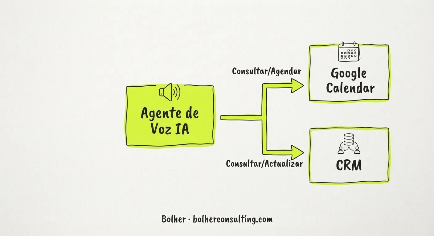 Diagrama de flujo de integración entre el agente de voz IA, Google Calendar y CRM.