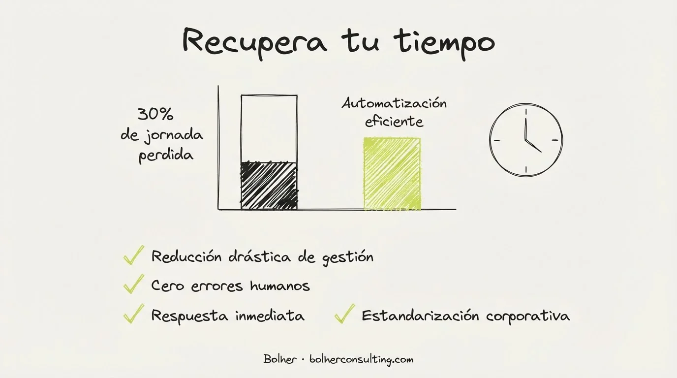 Gráfico comparativo sobre la reducción de tiempo en gestión de emails gracias a la automatización.