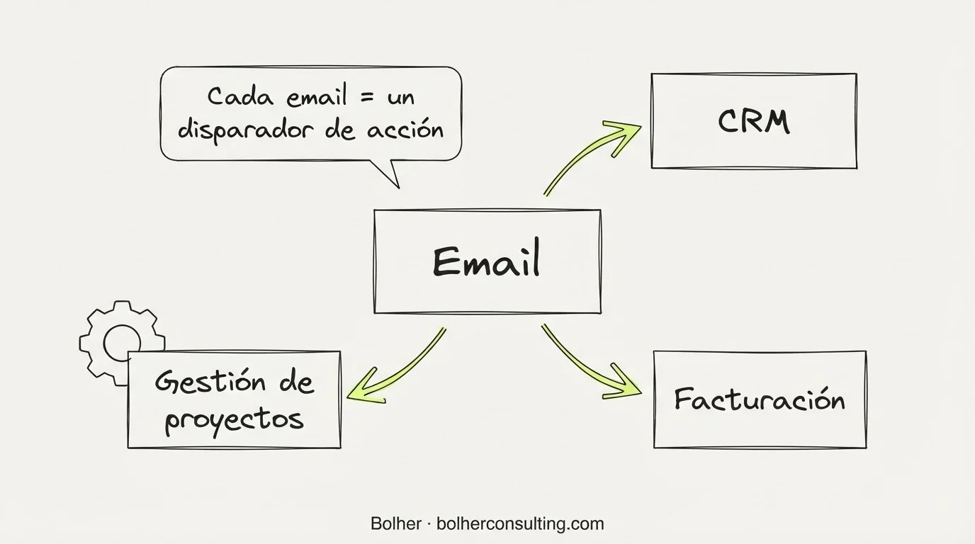 Diagrama de integración de emails con CRM y herramientas de gestión.