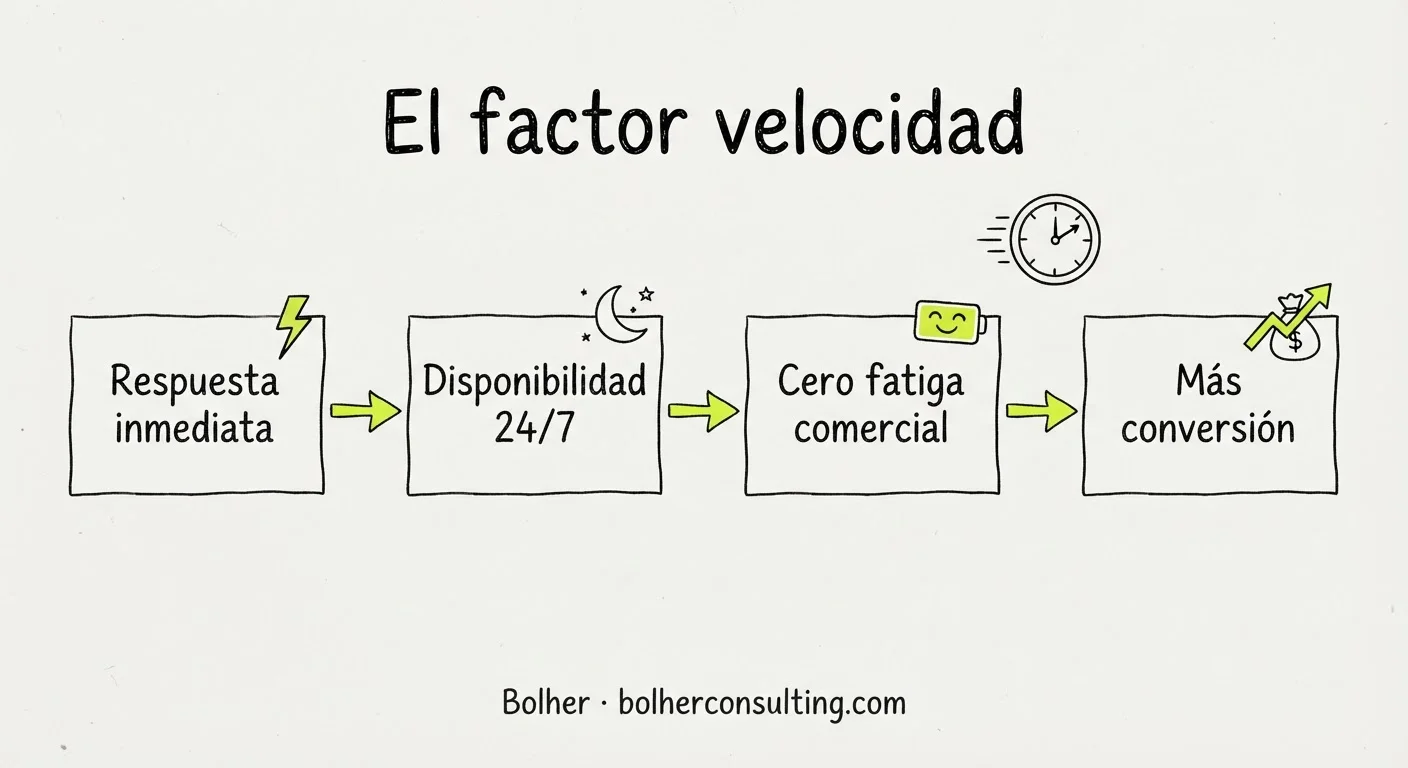 Infografía sobre la reducción del tiempo de respuesta y disponibilidad 24/7 en ventas por WhatsApp.