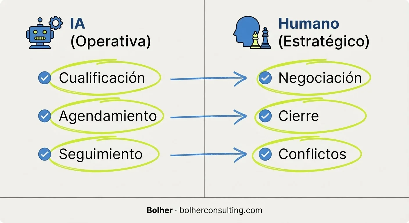 División de tareas entre automatización con IA y supervisión humana para ventas.