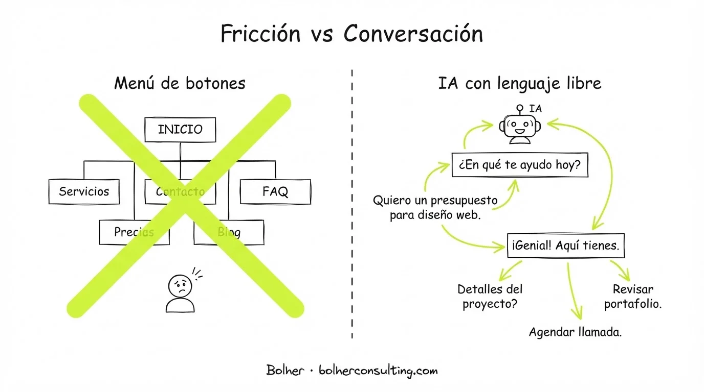 Comparativa visual entre menú rígido y chatbot de IA con lenguaje libre.
