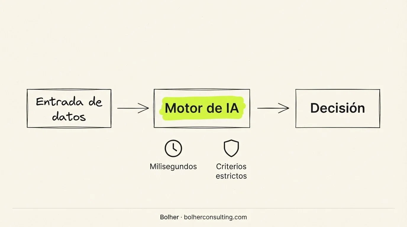 Diagrama de flujo de cualificación con IA analizando datos en milisegundos.