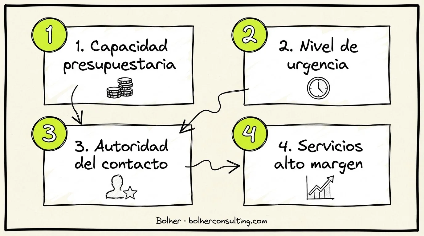 Infografía de los 4 pilares de un lead de calidad: presupuesto, urgencia, autoridad y margen.