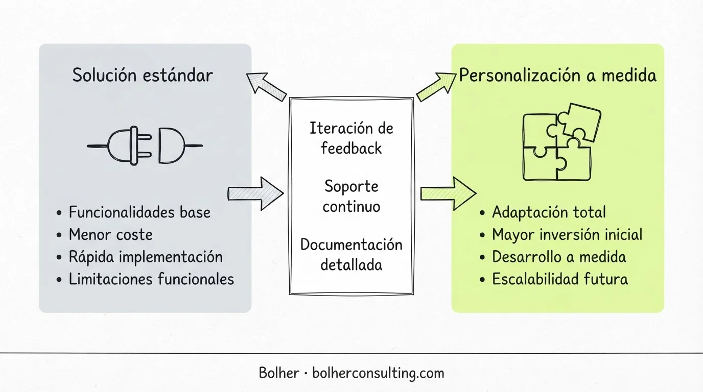 Comparativa entre soluciones estándar y personalización para automatización en pymes.