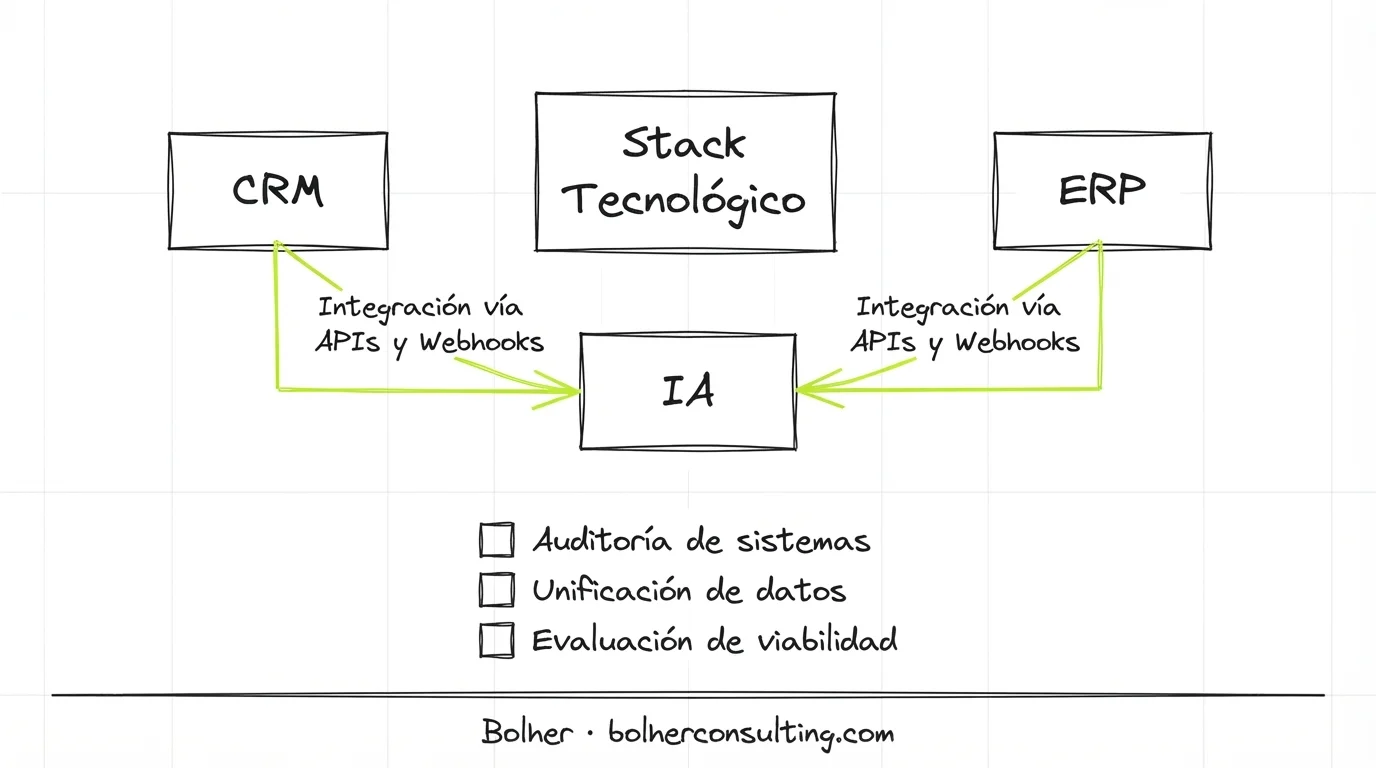 Diagrama de flujo de integración de sistemas: CRM, ERP y herramientas de IA.