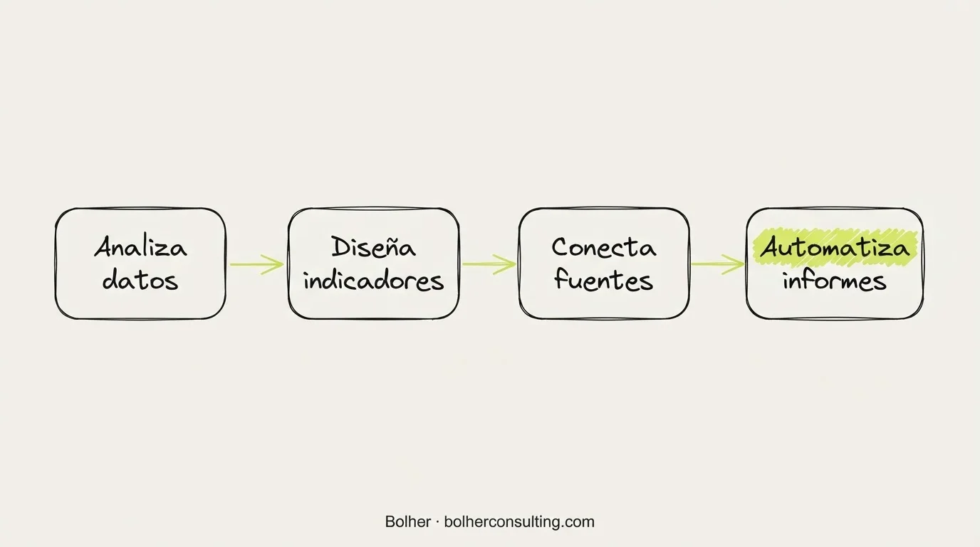 Proceso de consultoría BI: análisis, diseño, conexión y automatización de datos para pymes.