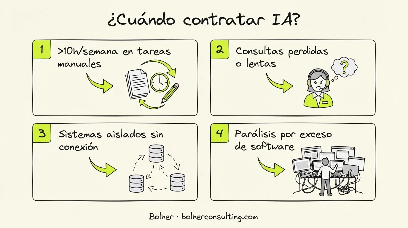 Infografía con 4 señales clave que indican que una pyme necesita consultoría de inteligencia artificial.