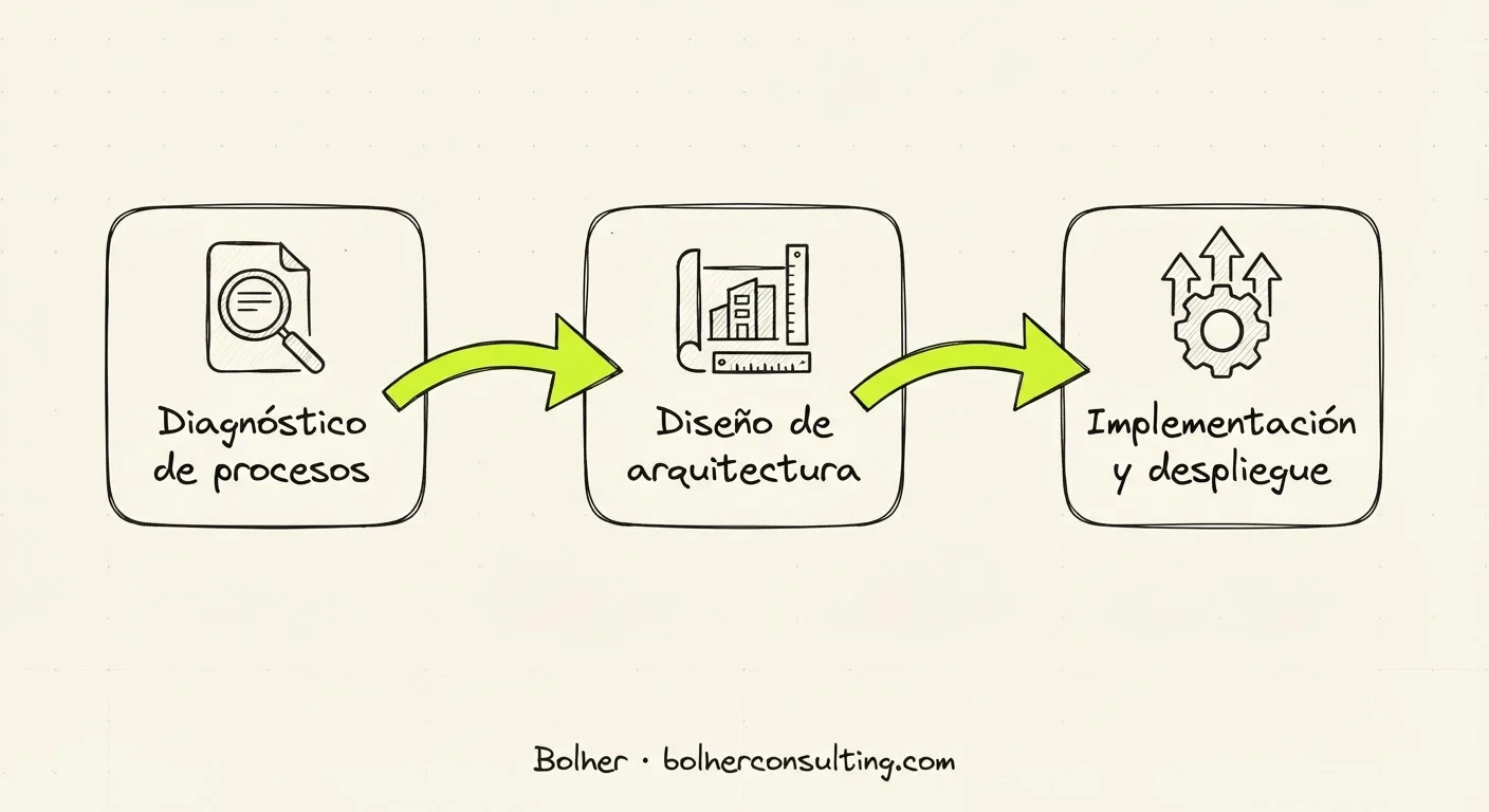 Diagrama de flujo de las tres fases de una consultoría de IA: diagnóstico, diseño e implementación.