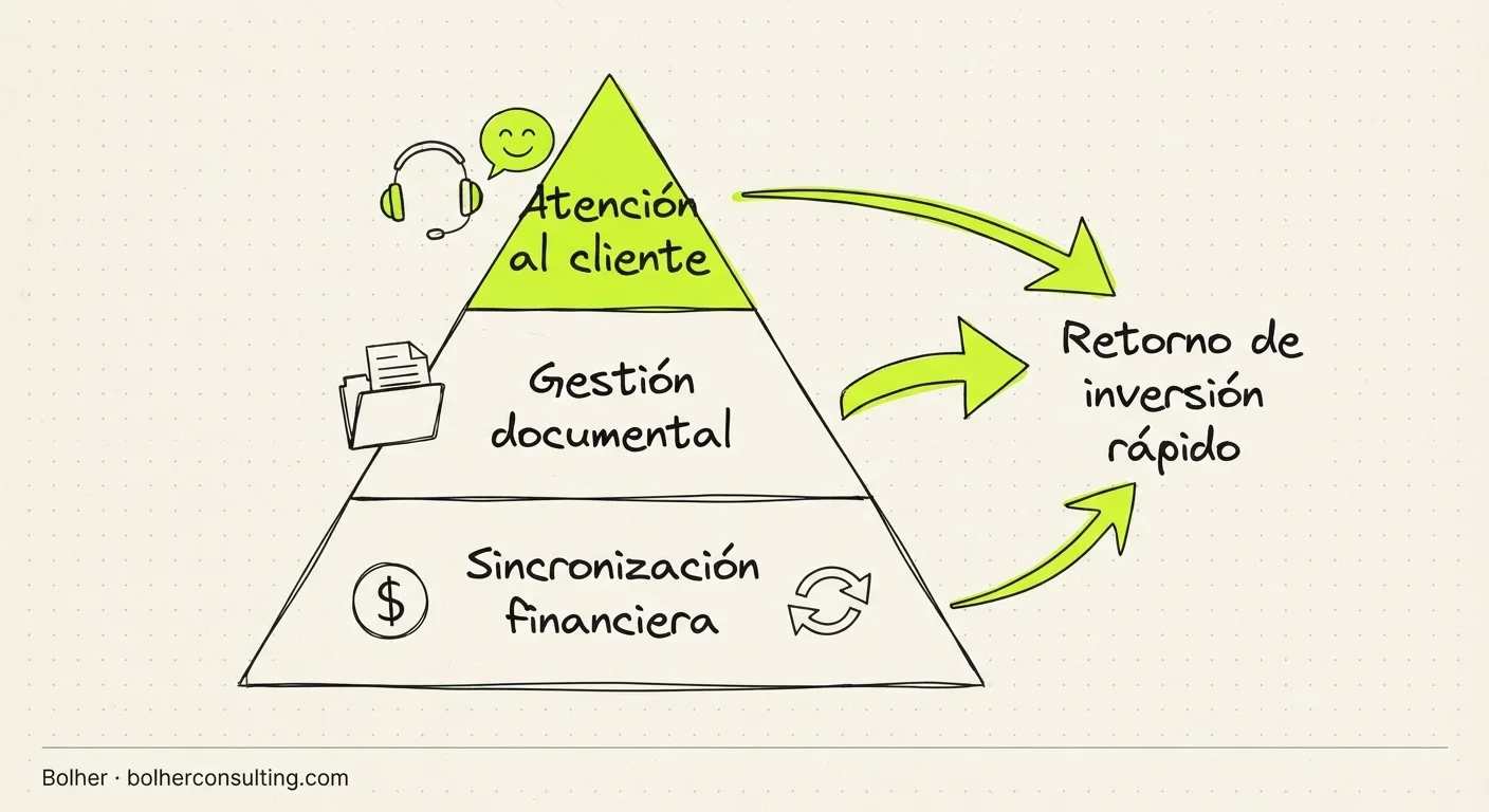 Gráfico de priorización para automatización en pymes: atención al cliente, finanzas y gestión documental.