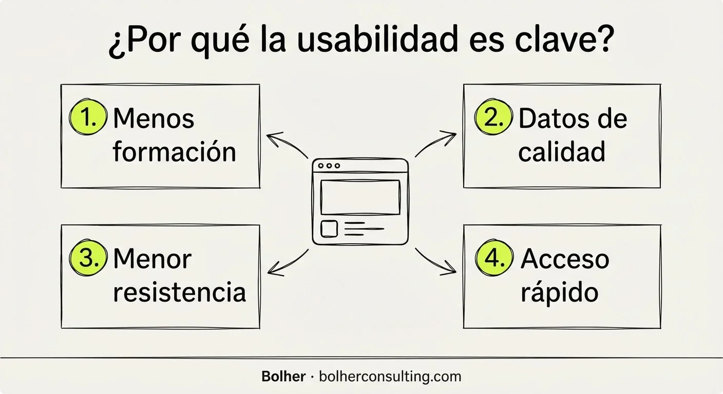 Gráfico comparativo de usabilidad en CRM para pymes mostrando beneficios de adopción rápida.
