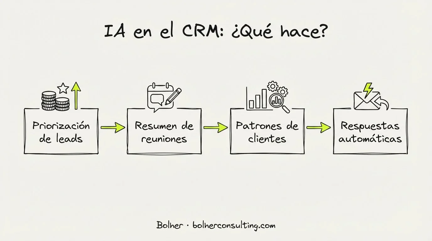 Infografía sobre las 4 funciones clave de la IA en un CRM moderno para pymes.