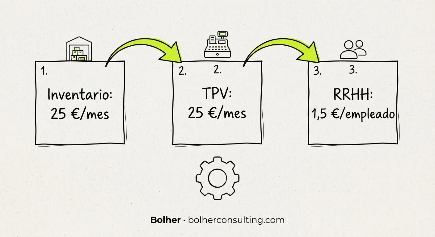Desglose de costes adicionales en Holded como inventario, TPV y recursos humanos.