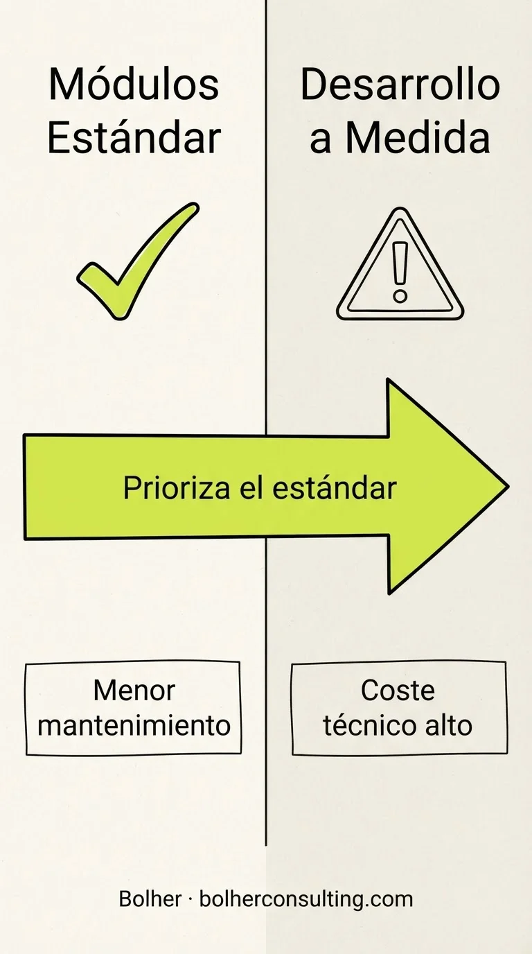 Comparativa visual entre módulos estándar de Odoo y desarrollos a medida.