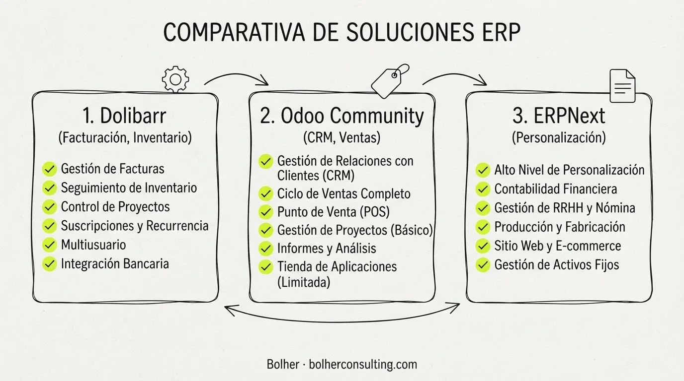 Infografía comparativa de ERP open source: Dolibarr, Odoo Community y ERPNext con sus funcionalidades clave.