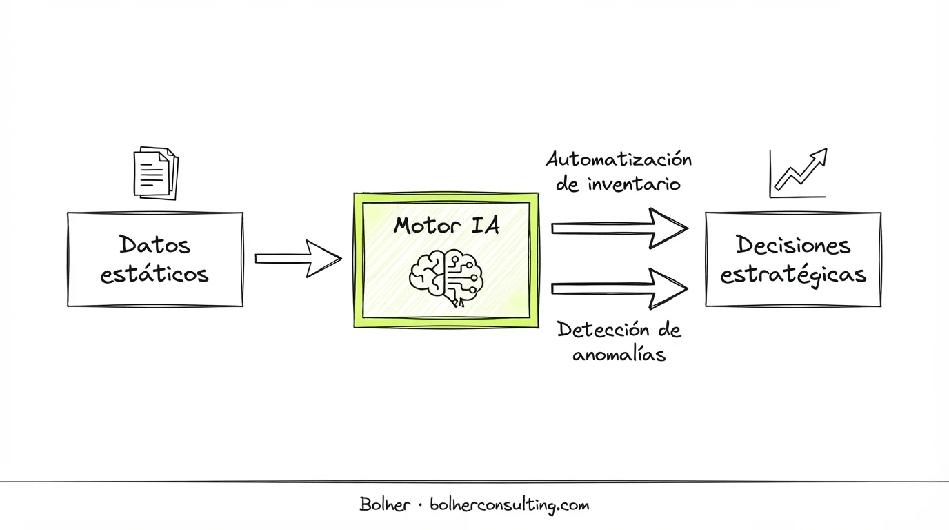 Diagrama de flujo de IA en ERP: de datos estáticos a decisiones estratégicas.