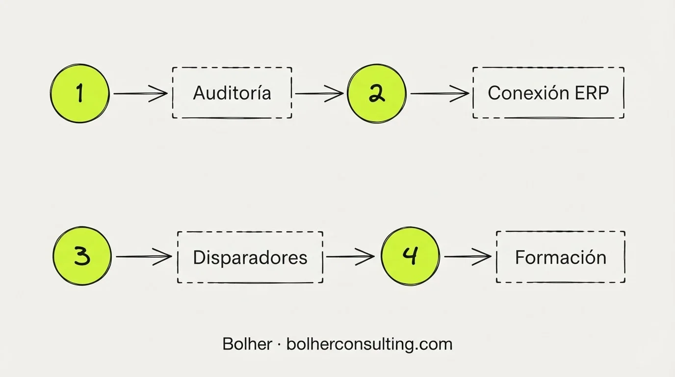 Diagrama de flujo de 4 pasos para implementar automatización en despachos de abogados sin disrupciones.