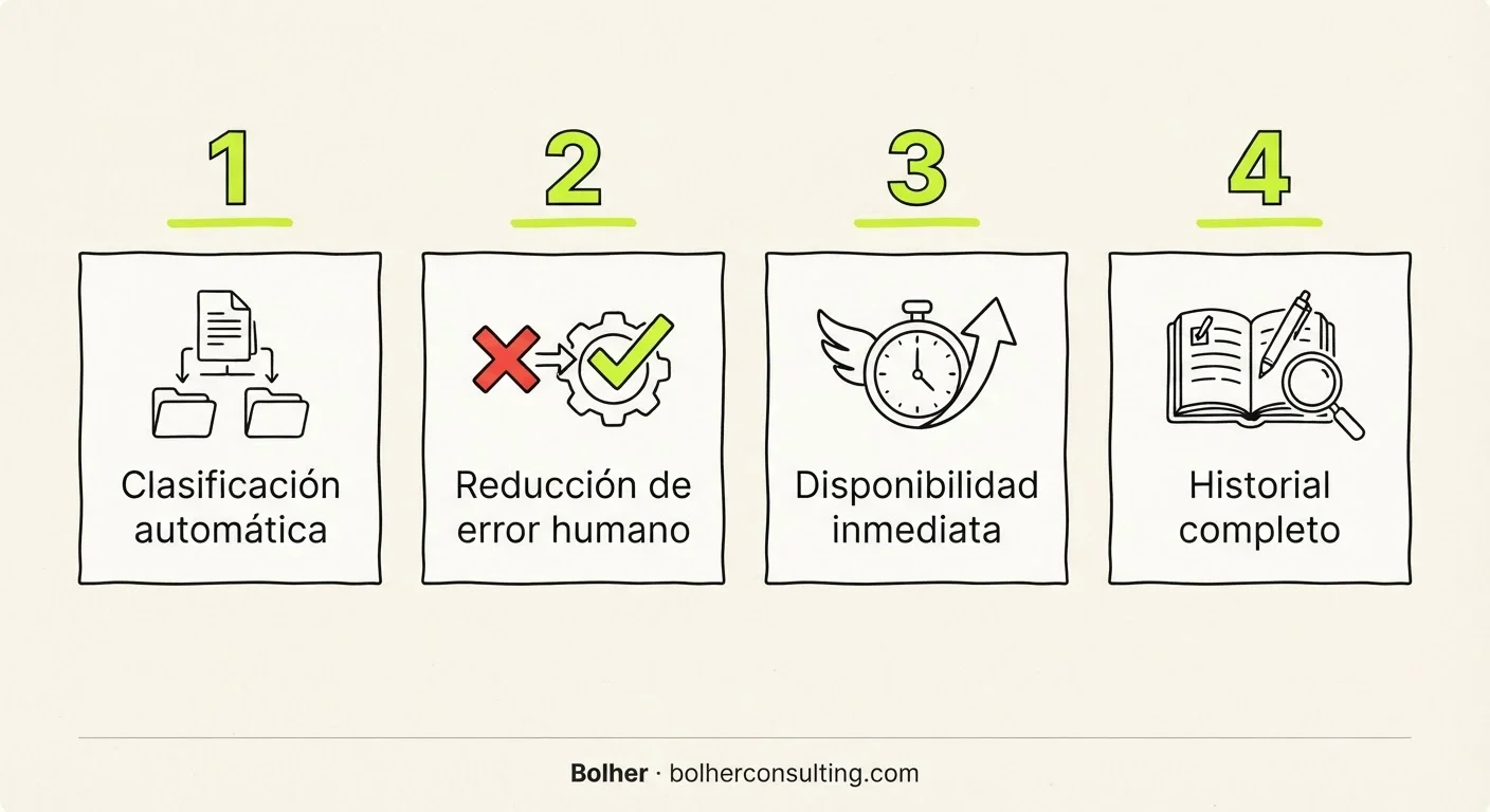 Infografía sobre los beneficios de automatizar la entrada de documentos en despachos.
