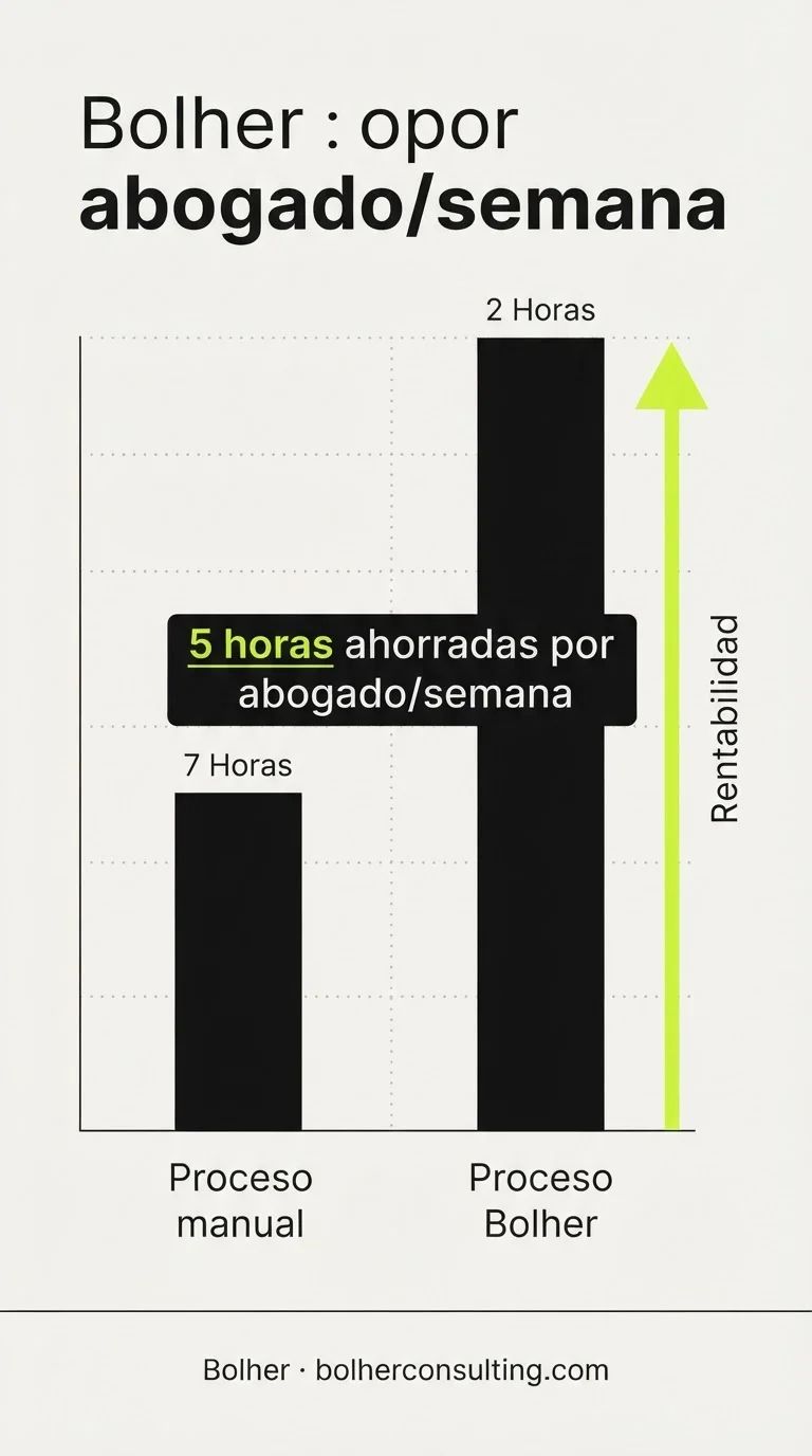 Gráfico comparativo del ahorro de tiempo y aumento de rentabilidad mediante automatización.