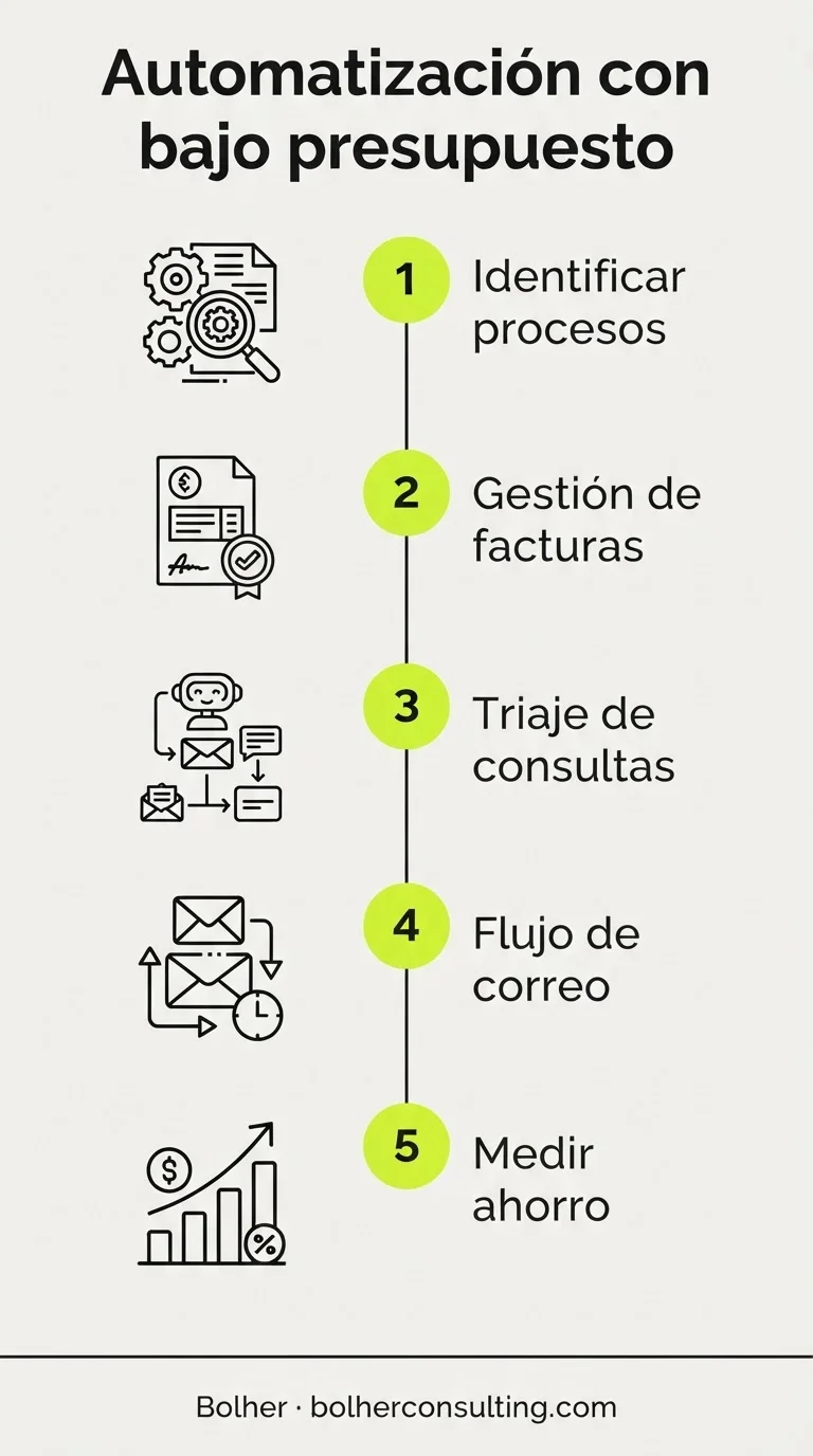 Infografía con pasos para automatizar un despacho de abogados con presupuesto ajustado.