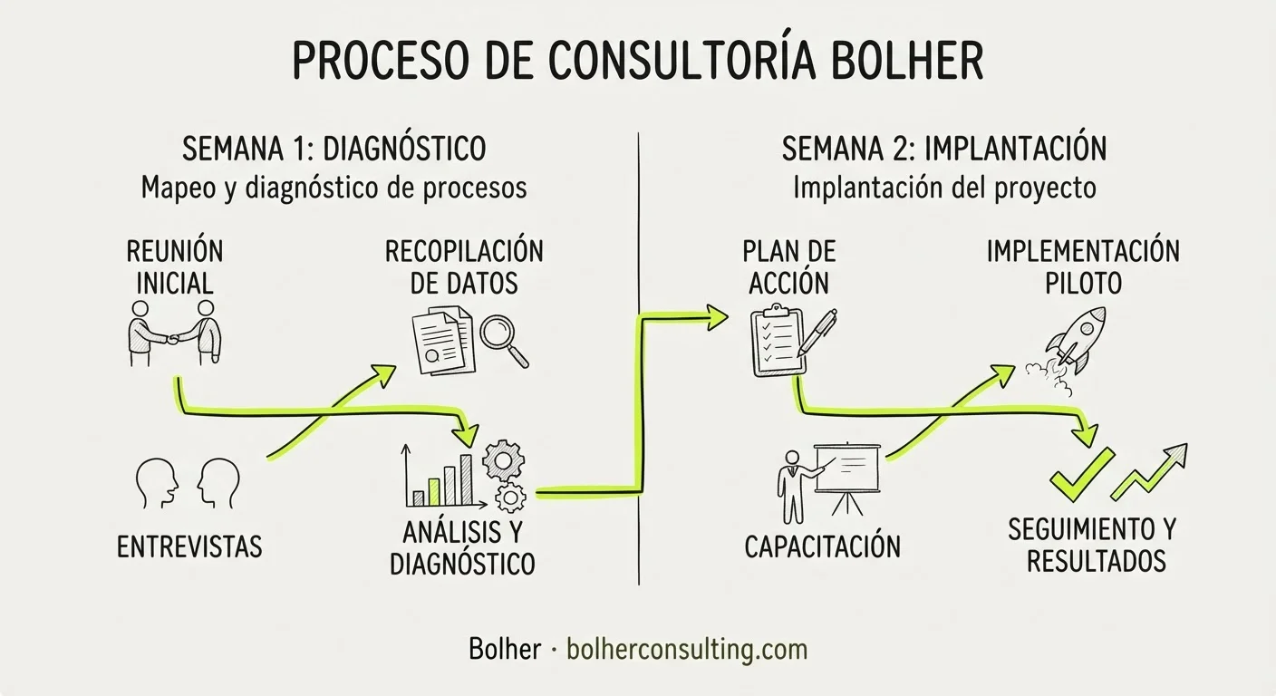 Calendario de 2 semanas para implementar IA en despachos de abogados.