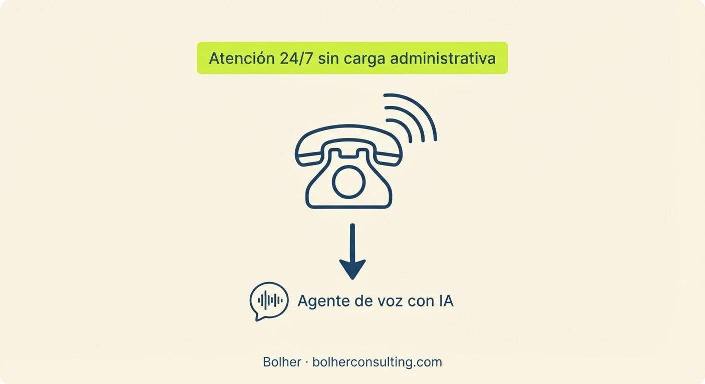 Infografía sobre el uso de agentes de voz con IA para atención al cliente 24/7 en despachos.