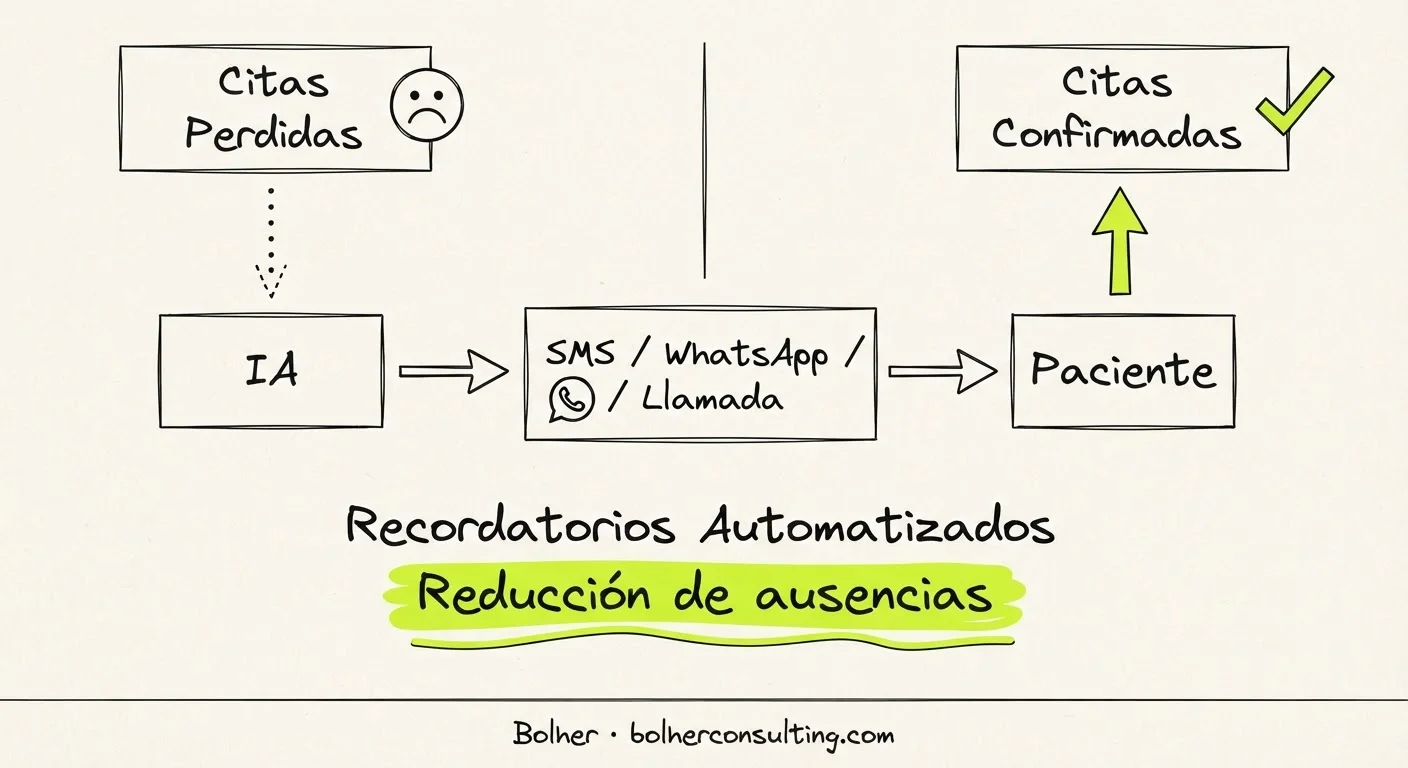 Infografía comparativa sobre la reducción de citas perdidas mediante recordatorios automatizados por IA.