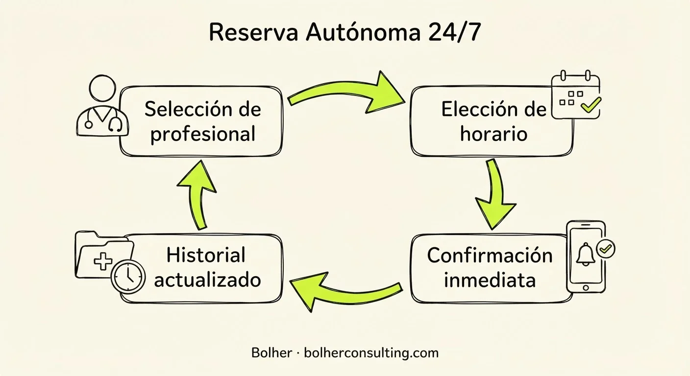 Infografía sobre el proceso de reserva autónoma de citas 24/7 mediante IA para pacientes.