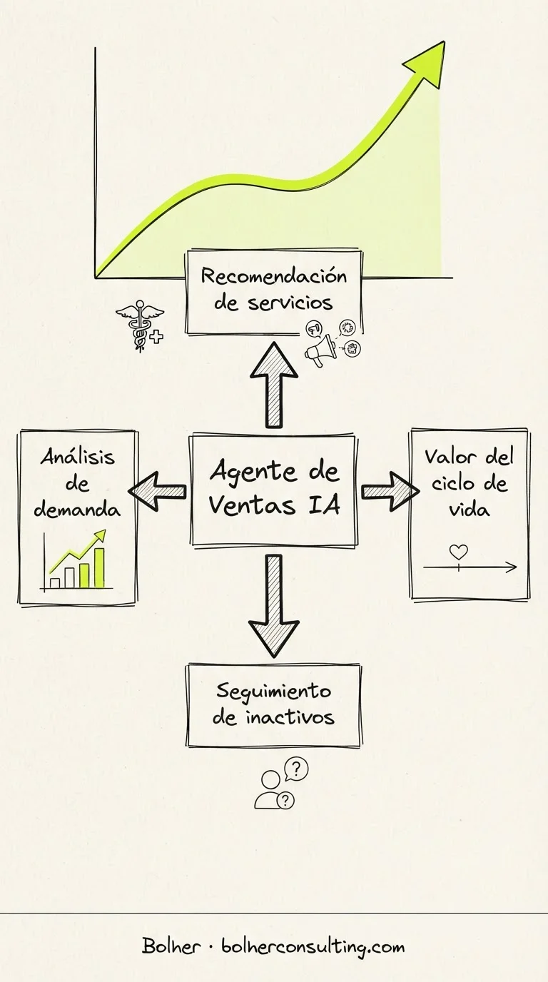 Infografía sobre cómo el agente de ventas con IA aumenta el valor del ciclo de vida del paciente.