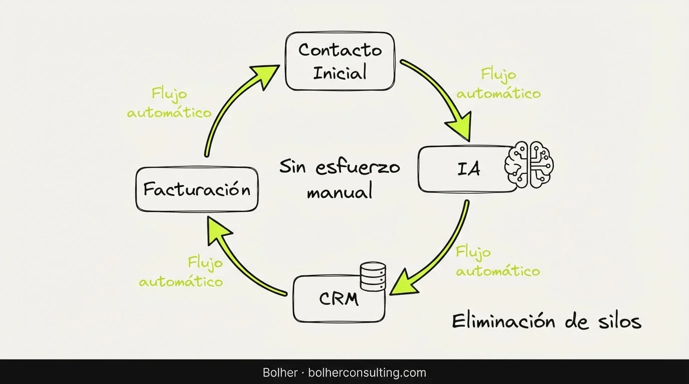 Integración de IA en CRM y ERP para automatización de ventas y facturación.