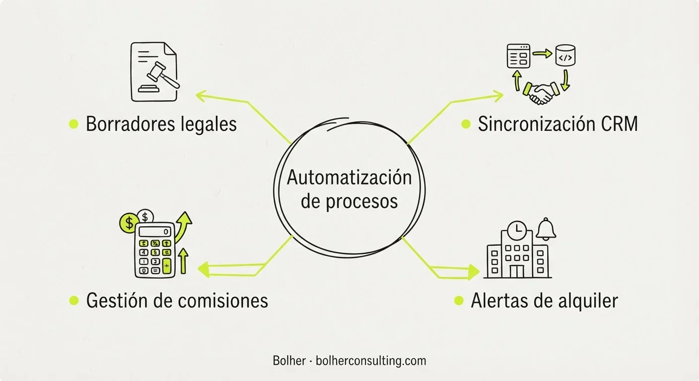 Beneficios de la automatización en la gestión de contratos y CRM inmobiliario