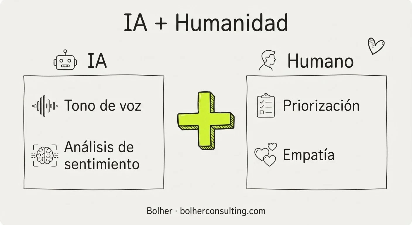 Infografía sobre el equilibrio entre IA y trato humano en inmobiliarias