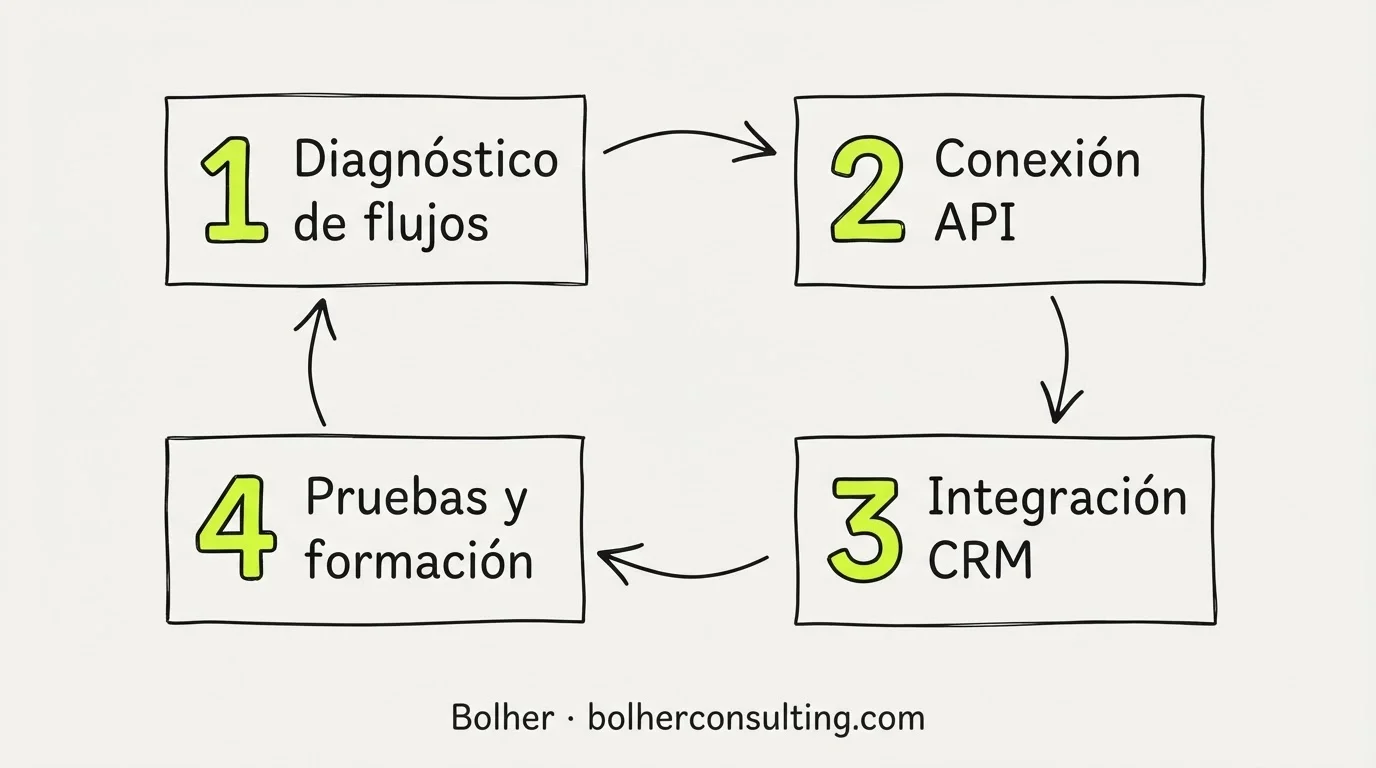 Infografía de los 4 pasos necesarios para implementar un agente de IA en WhatsApp Business.