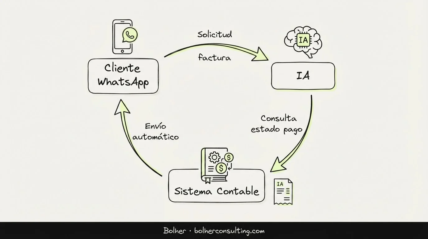 Infografía del ciclo de automatización de facturas mediante IA en WhatsApp.