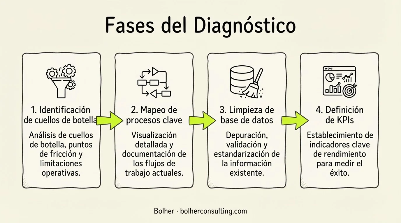 Infografía sobre los 4 pilares del diagnóstico previo para implementar Odoo con éxito sin errores.