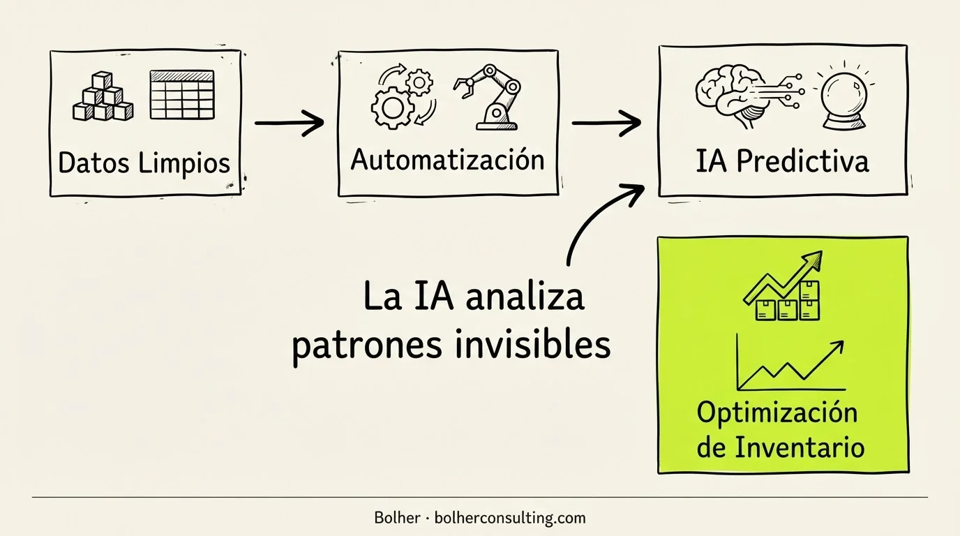 El rol de la inteligencia artificial en la optimización de inventarios y datos tras implementar Odoo.