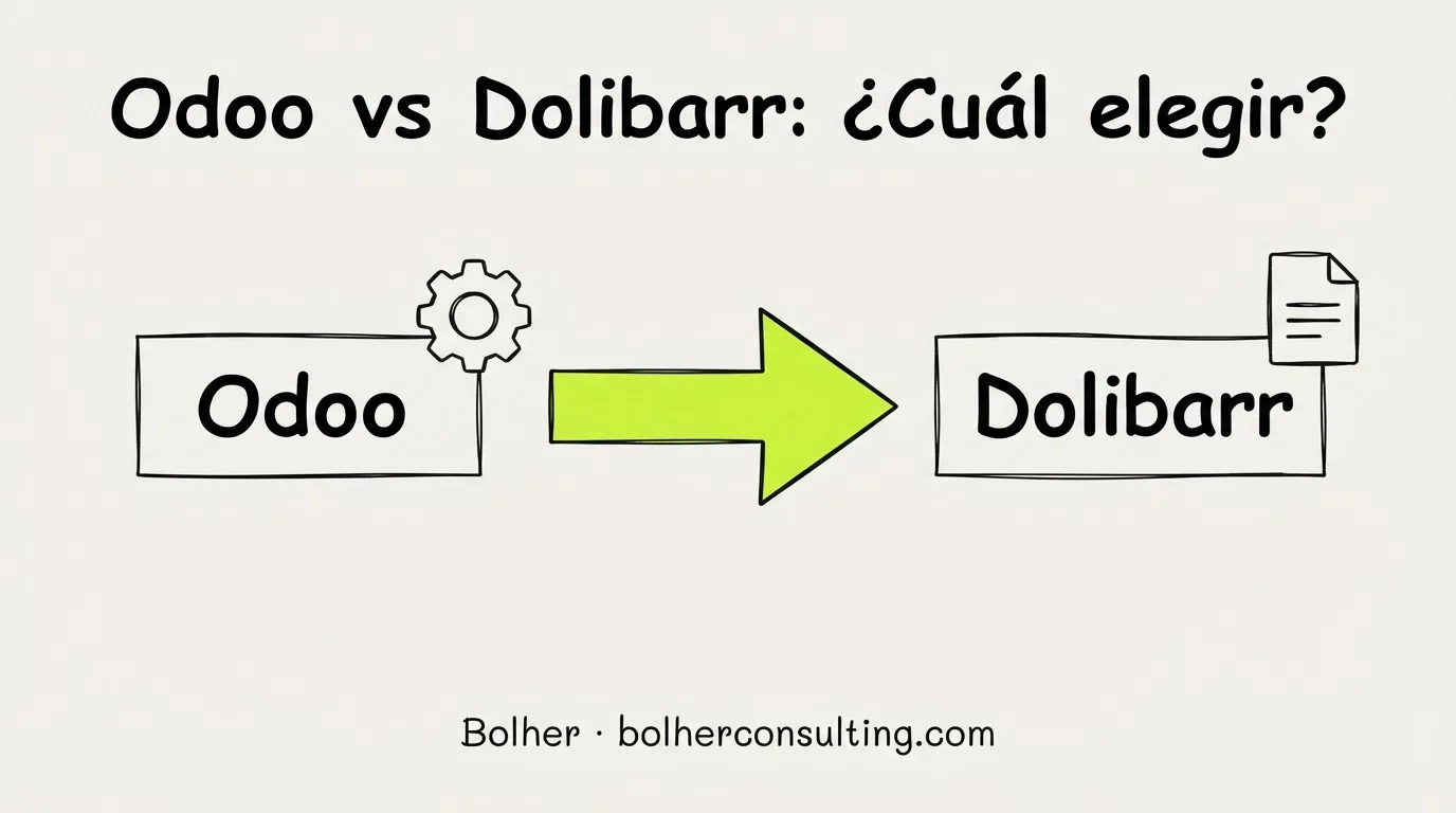 Odoo vs Dolibarr: cuál elegir para tu pyme
