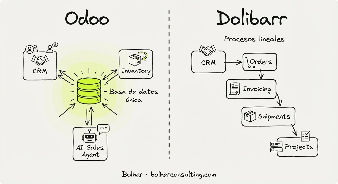 Infografía comparativa de arquitectura modular de Odoo frente a la estructura de Dolibarr