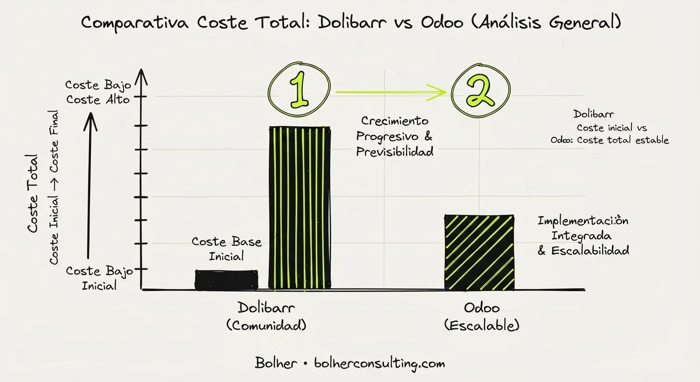 Gráfico de barras comparativo: Coste inicial vs Coste de escalabilidad en Odoo y Dolibarr