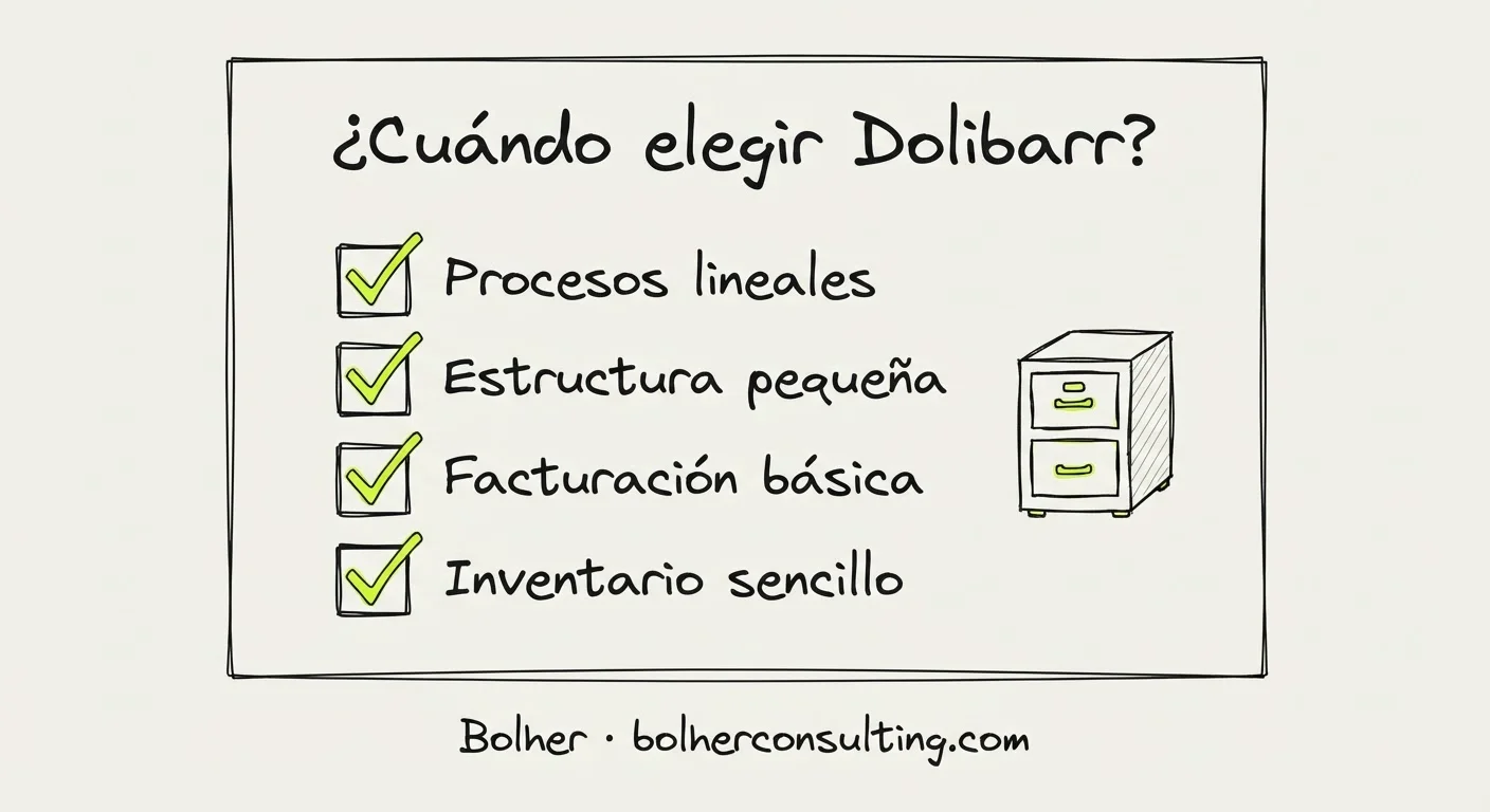 Checklist de idoneidad para Dolibarr: pymes pequeñas y procesos estándar