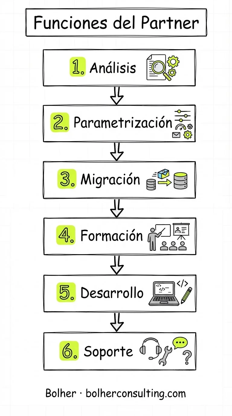 Infografía con las funciones clave de un partner Odoo certificado como consultoría y despliegue