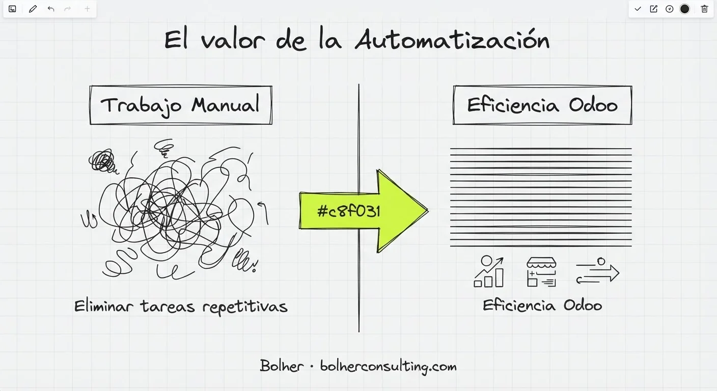 Esquema visual sobre el impacto de la automatización en Odoo para eliminar tareas manuales