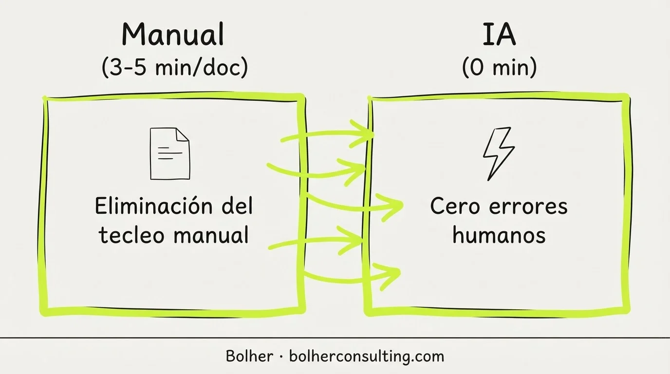 Comparativa visual: proceso manual vs automatización de facturas con IA para pymes.