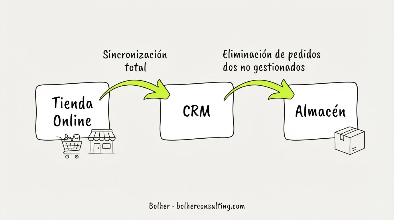 Diagrama de flujo de automatización conectando tienda online, CRM y almacén.