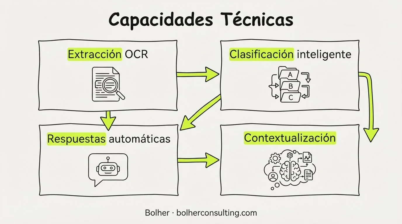 Infografía de capacidades técnicas de la IA jurídica: extracción, clasificación, respuestas y contextualización.
