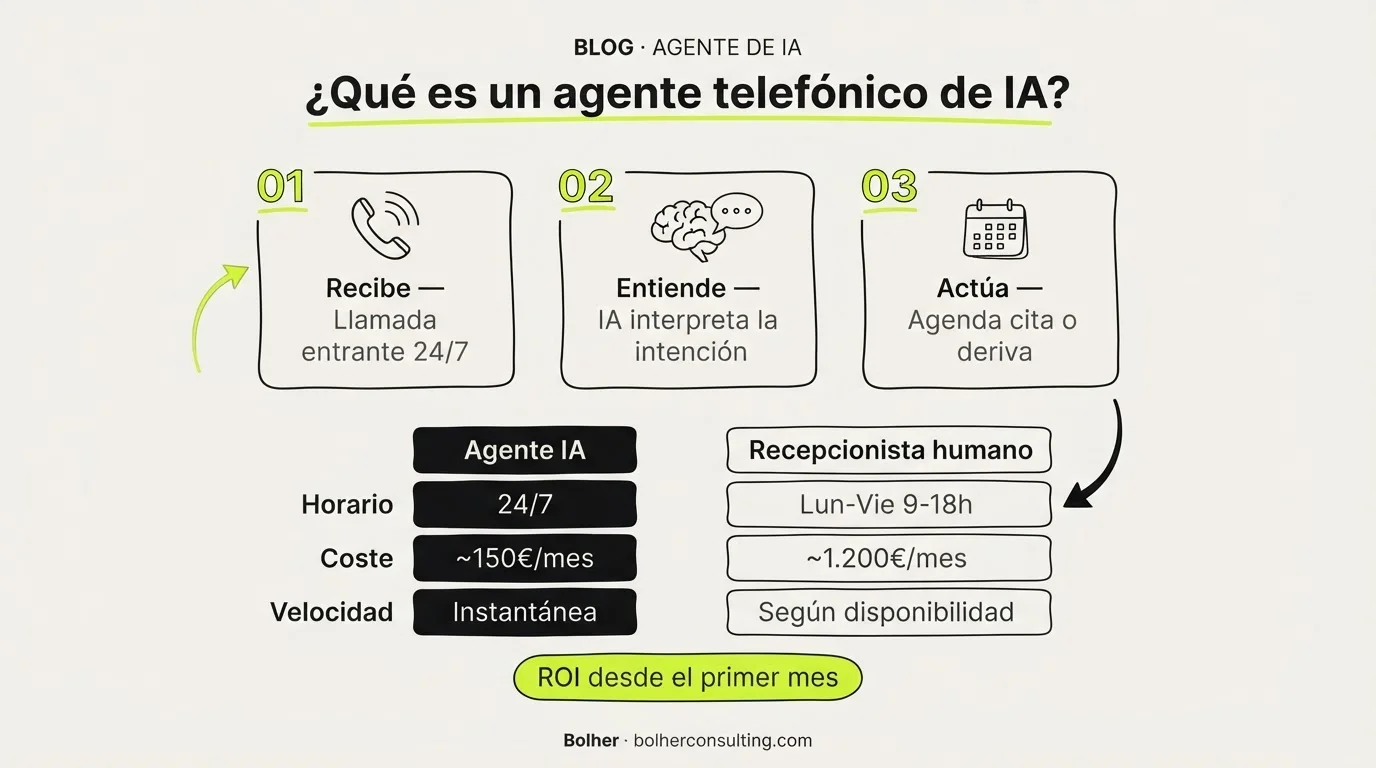 ¿Qué es un agente telefónico de IA y cuánto puede ahorrarte?