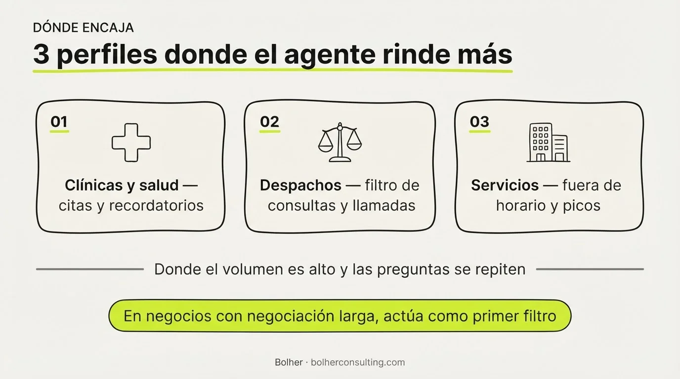 Tipos de negocio donde encaja un agente de IA: clínicas, despachos y servicios