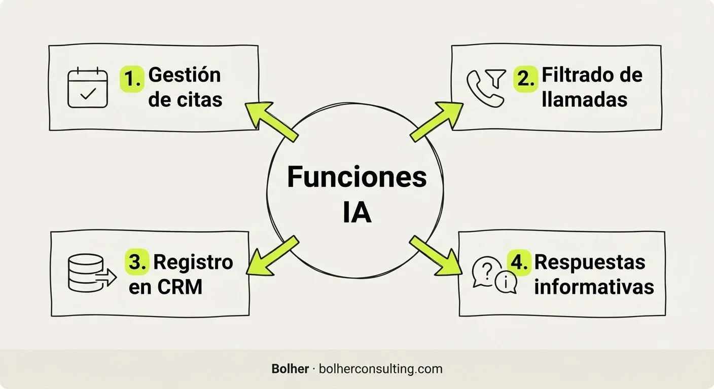 Infografía de funciones de una recepcionista virtual: gestión de citas, filtrado, CRM y respuestas.