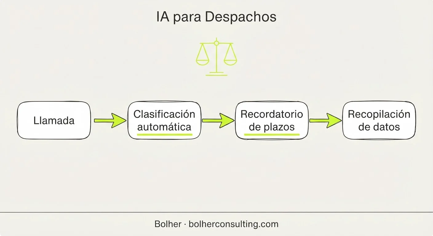 Proceso de automatización para despachos: clasificación de leads y gestión de plazos con IA.
